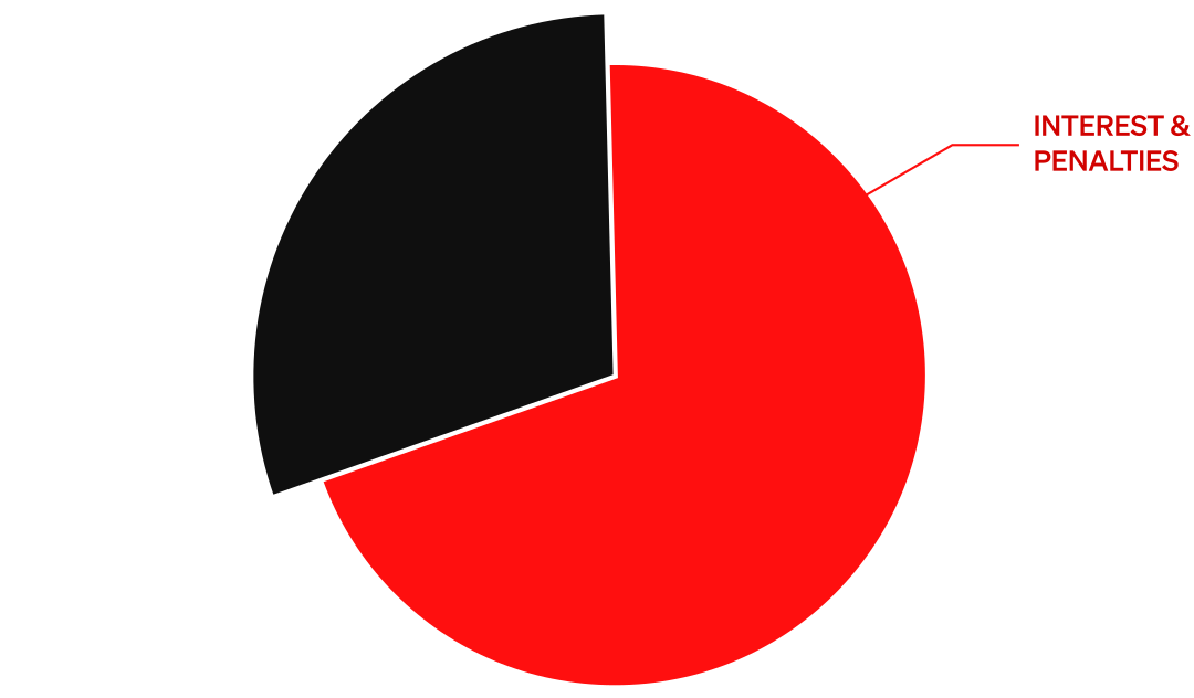 Um gráfico de pizza mostrando 60% da dívida do Zimbábue foi acumulada em juros e multas