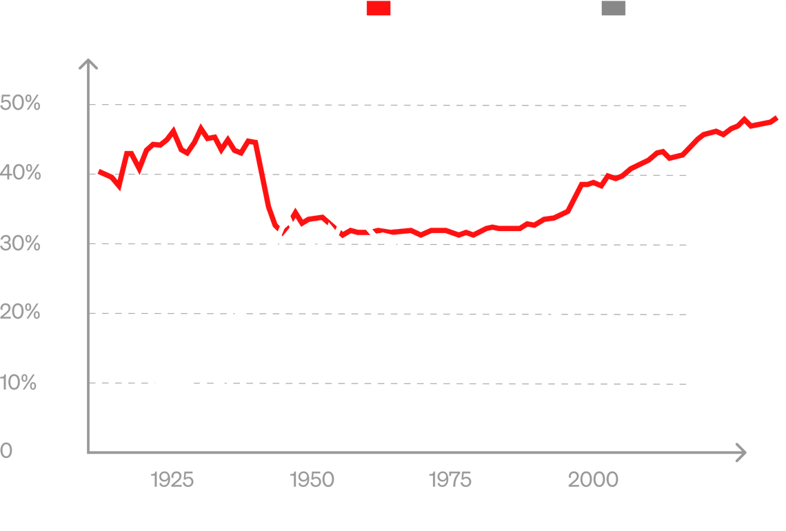 Um fluxograma mostrando como a sindicalização cai enquanto a renda que vai para os 10% mais ricos cresce desde os anos 60