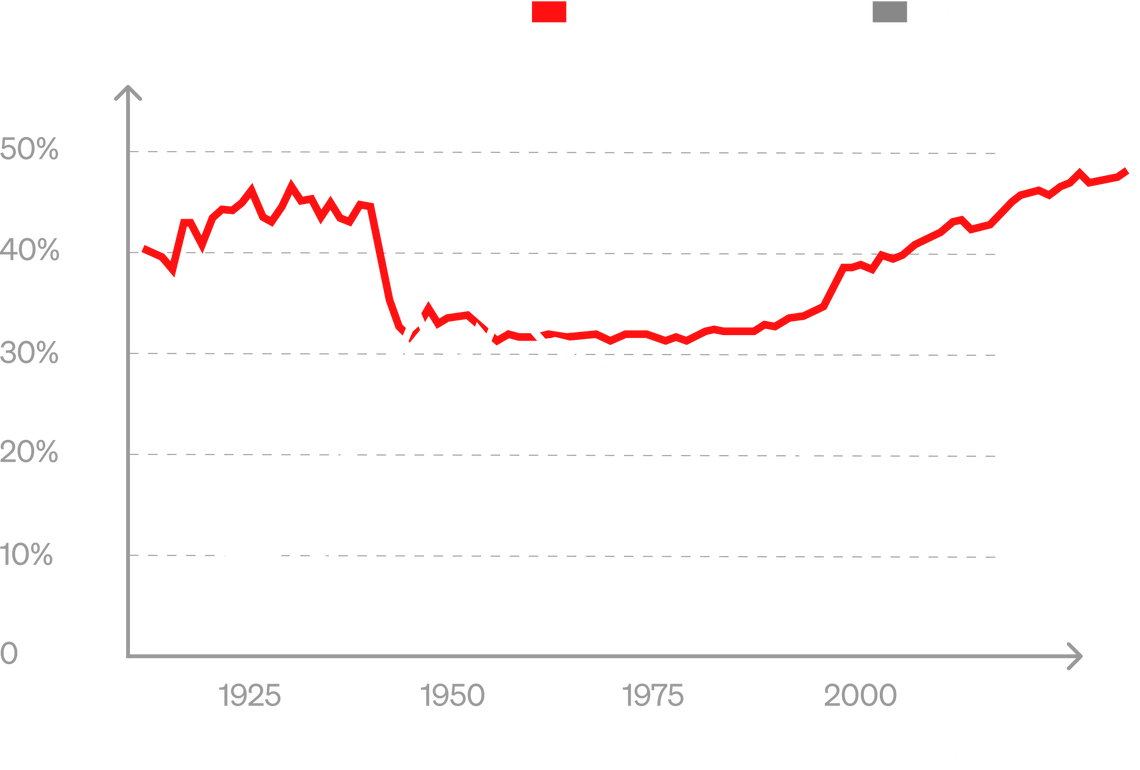 A flow chart showing how unionisation falls while income going to richest 10% grows since '60s